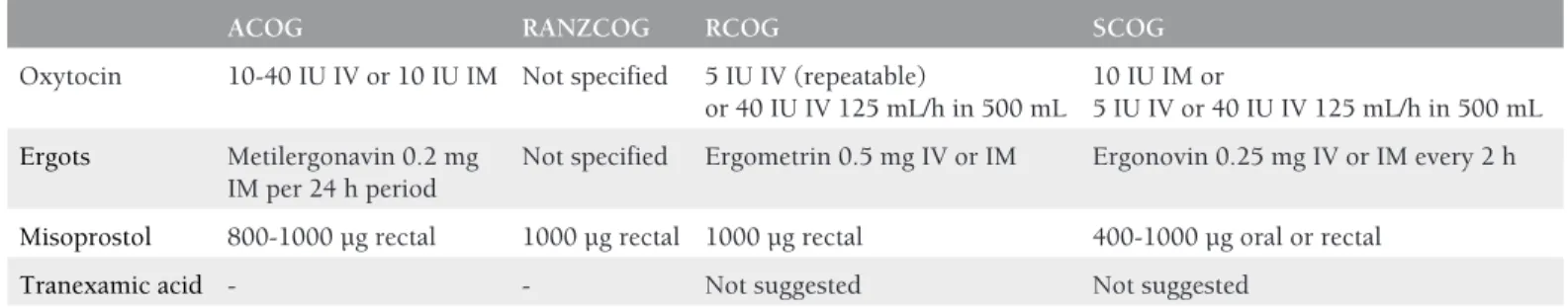 Table 3. Drug doses and administration forms in four major international guidelines