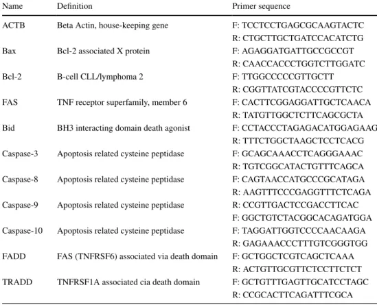 Table 1    Primer sequences of 