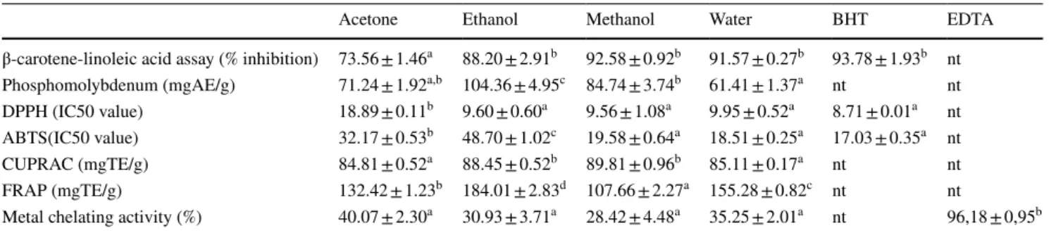 Table 2    Antioxidant activity of A.tomentosus Gall extracts