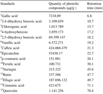 Table 4    Phenolic compounds characterization of methanolic gall  extract by HPLC