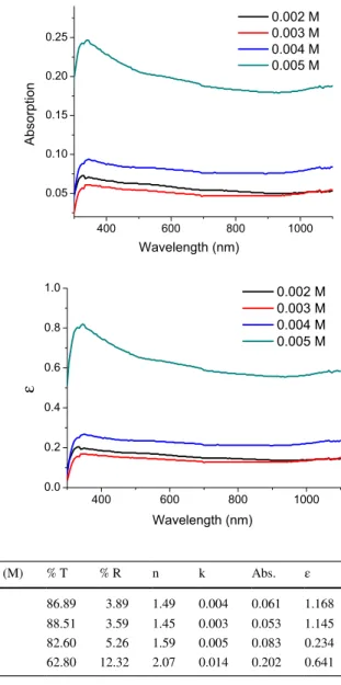Fig. 4    The optical absorbance  and the dielectric constant values  of selenium sulfide at different  concentrations 400 600 800 10000.050.100.150.200.25Absorption Wavelength (nm)  0.002 M 0.003 M 0.004 M 0.005 M 400 600 800 10000.00.20.40.60.81.0 Wavele