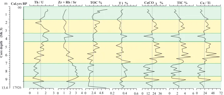 Figure 10. Environmental parameters of the SDB from core SK3. See Tables 3 and 4 for the analytical results