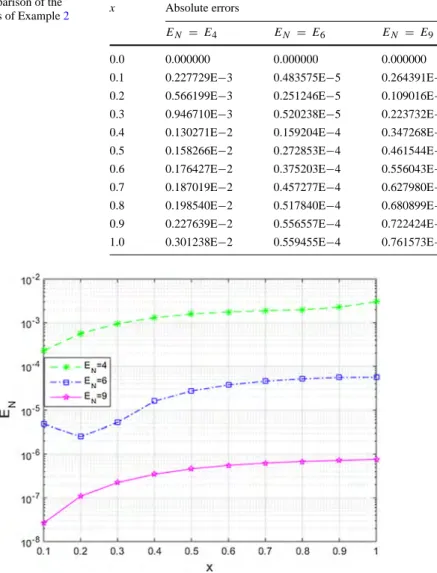 Table 2 Comparison of the