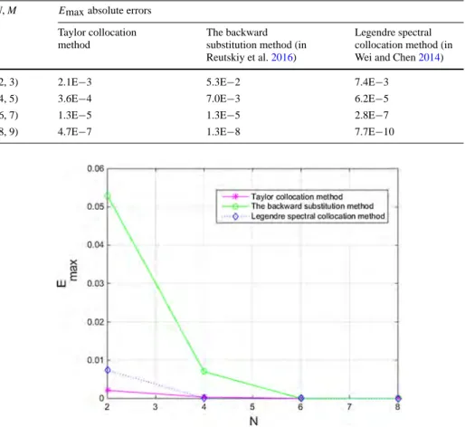 Table 5 Comparison of the Emax maximum absolute errors for different methods and different N, M values in Example 3