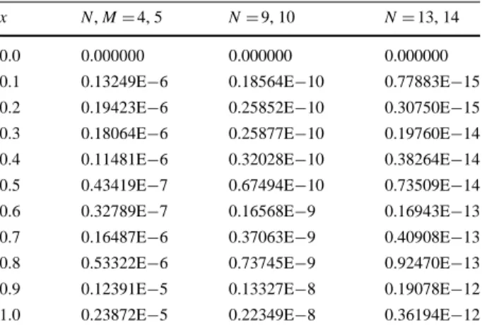 Table 7 CPU times for N 4, 9