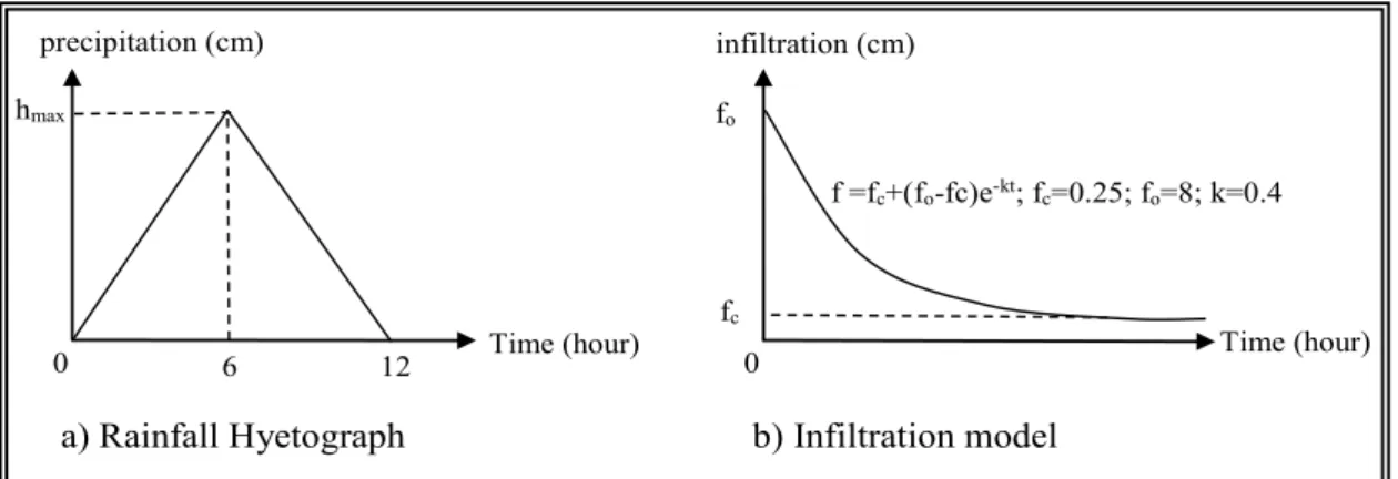Figure 5. Precipitation and infiltration models. (a) rainfall hyetograph, (b) infiltration model