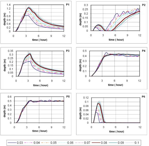 Figure 10. Effects of different Manning coefficients on flood depths for the pixels P1–P6.