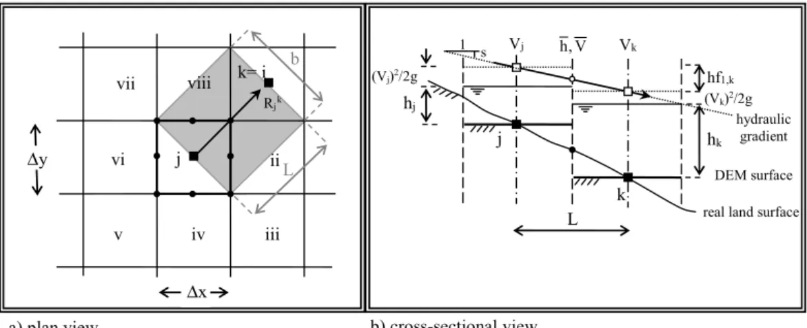 Figure 1. Computation details of the proposed cell by cell processing. (a) plan view, (b)cross-sectional  view