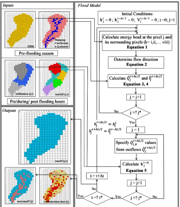 Figure 3. The algorithm for simulation of  rainfall-induced floods. 