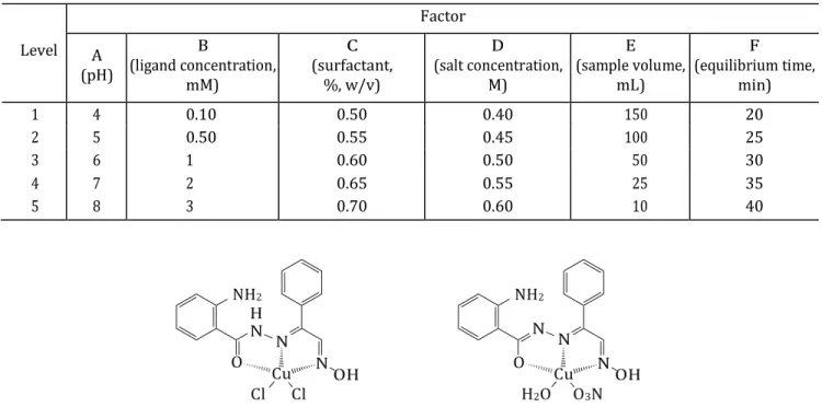 Table 1. Number of levels for each factor for Tergitol 15-s-7 