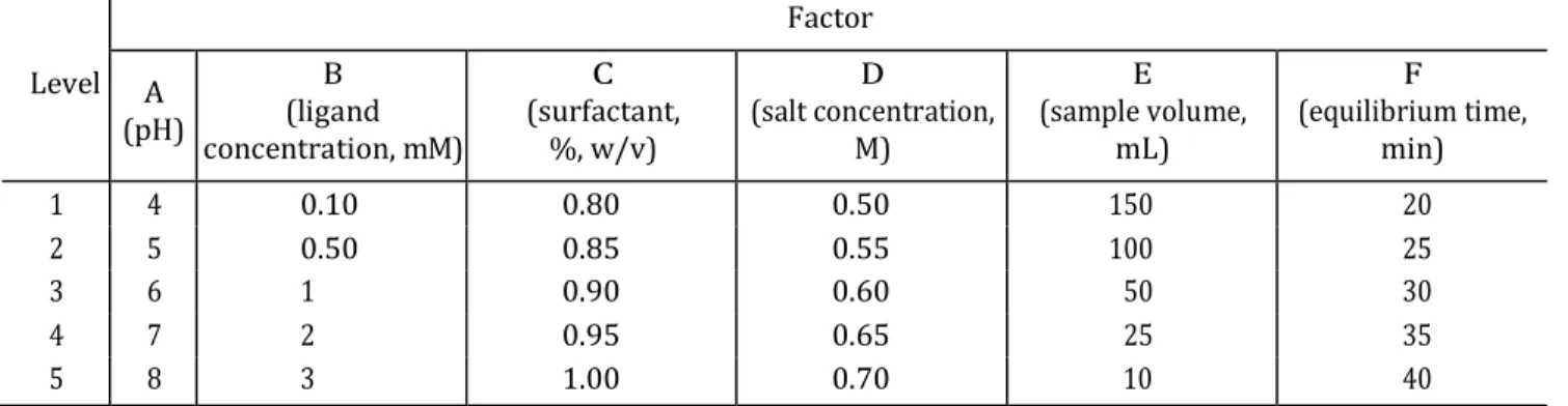 Table 2. Number of levels for each factor for Tergitol 15-s-9  Level  Factor  A  (pH)  B  (ligand  concentration, mM)  C  (surfactant, %, w/v)  D  (salt concentration, M)  E  (sample volume, mL)  F  (equilibrium time, min)  1  4  0.10  0.80  0.50  150  20 