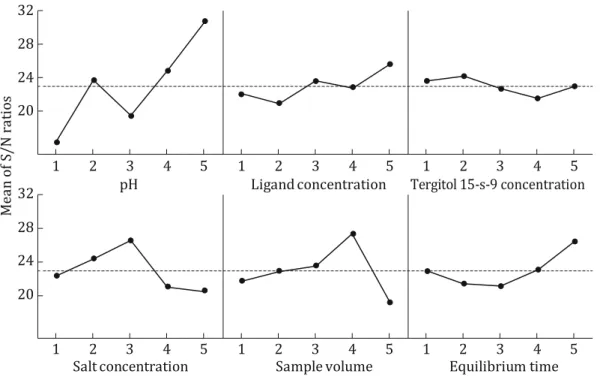 Fig. 2. Mean of S/N rations for Tergitol 15-s-9. 