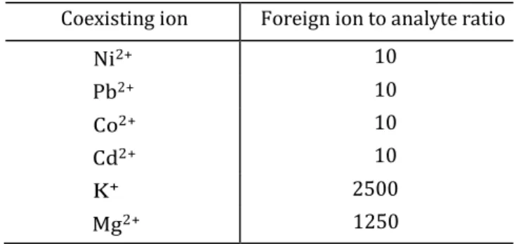 Table 4. Effect of foreign ions in case of using Tergitol 15-s-9 