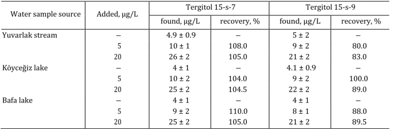 Table 6. The amount of copper (μg/L) in real samples (n = 3) 