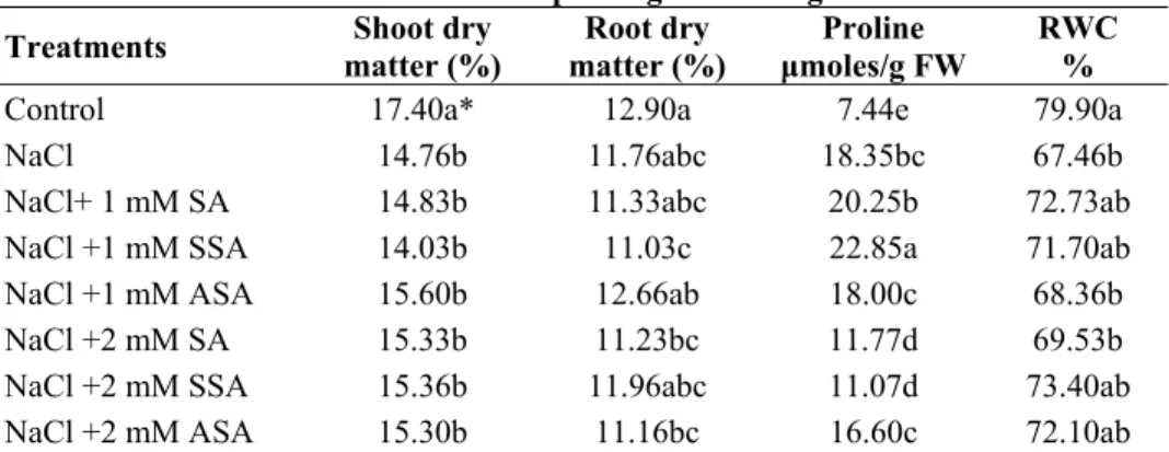 Table 2. The effects of salicylic acid derivates on stem height, stem diameter and  ear of corn weight-number of maize grown at high NaCl