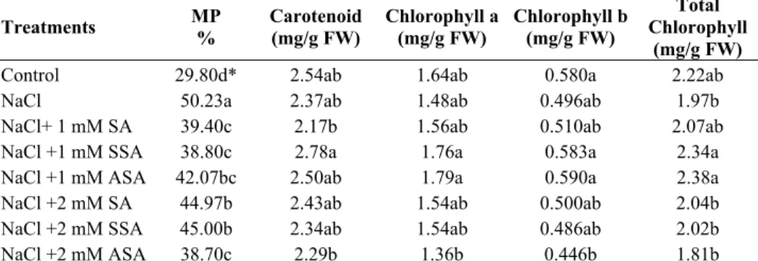 Table 3. The effects of Salicylic acid derivatives on membrane permeability (MP),  chlorophyll and carotenoid contents in maize plants grown at high NaCl
