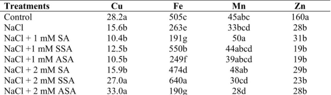 Table 8. The effects of salicylic acid derivates on the micro elements in   the roots of maize plants grown at high NaCl