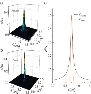 Fig. 1. A single Coulomb (a) and a Gaussian impurity (b) located at the center of a 1:5 m m  1:5 m m unit cell, approximately 30 nm above the electron gas (z ¼ z 0 ¼0)