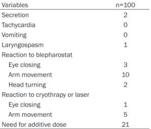 Table 5. FLACC score and incidence of nau- nau-sea and vomiting according to follow up time Follow up time FLACC Nausea-Vomiting