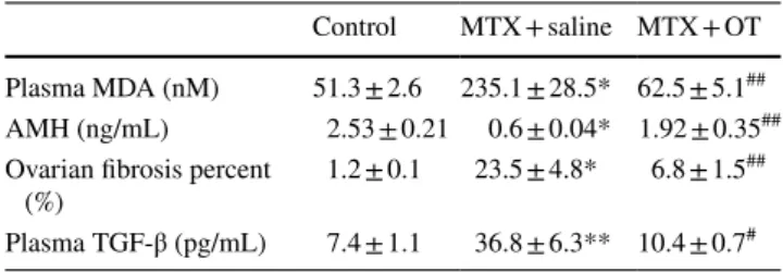Table 1    Quantitative comparison of plasma MDA, AMH, TGF-β,  and ovarian fibrosis percent