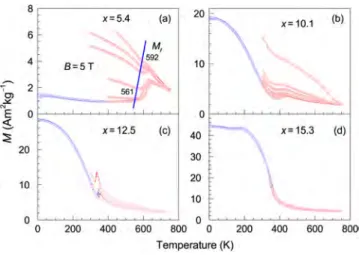 FIG. 2. M-time measurements of Ni 50 Mn 50x Sb x samples. Measurements