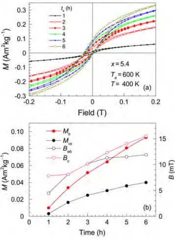 FIG. 4. M(H) and characteristic ﬁeld and magnetization parameters for x ¼ 5:4. (a) M(H) at 400 K obtained after annealing at 600 K for various sequential annealing times