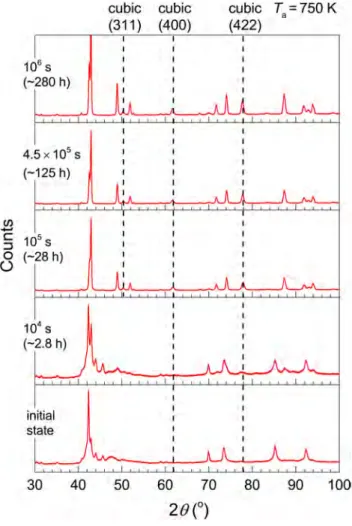 FIG. 5. Room-temperature XRD measurements showing the evolution of the initial 7M+L1 0 structure (a) into the L1 0 and cubic Heusler structure (b) at T a ¼