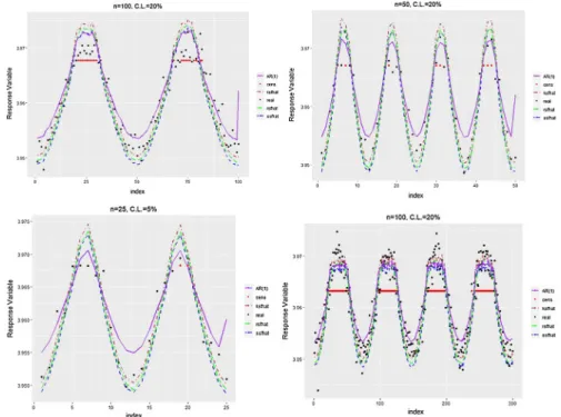 Figure  2  The plots of simulated observations, right-censored data points, and fit- fit-ted curves from an autoregressive nonparametric time- series model using a  classi-cal AR(1) model and three smoothing methods for different simulation  configura-tion