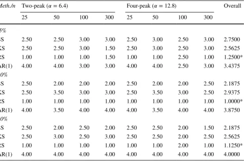Table 5    Averaged Wilcoxon test ranking values based on MSE criterion for the four methods under each  sample size and censoring level