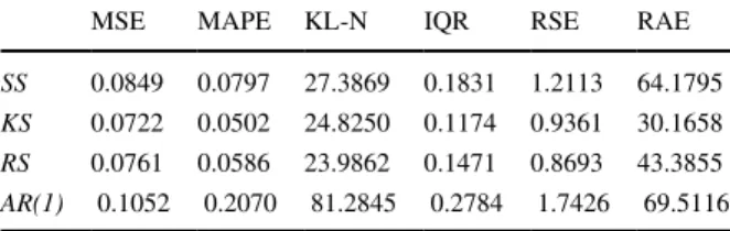 Table 6    The outcomes from the  smoothing methods and AR(1)  model