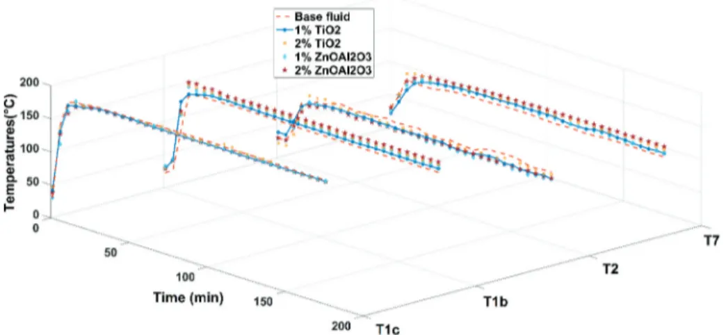Figure 7.  Graph of the measured T 1b , T 1c , T 2 , and T 7  versus time for the different fluids.
