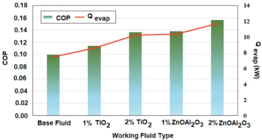 Figure 10.  Graph of the COP and Q evap  values for the different working fluid types.