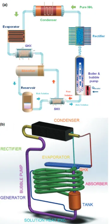 Figure 1.  A schematic view of (a) the DAR system and (b) its refrigerator.
