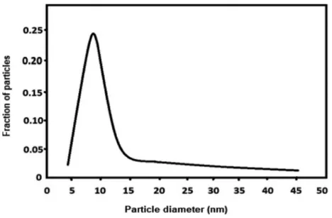 Figure 3.  Average sizes of ZnOAl 2 O 3  nanoparticles.