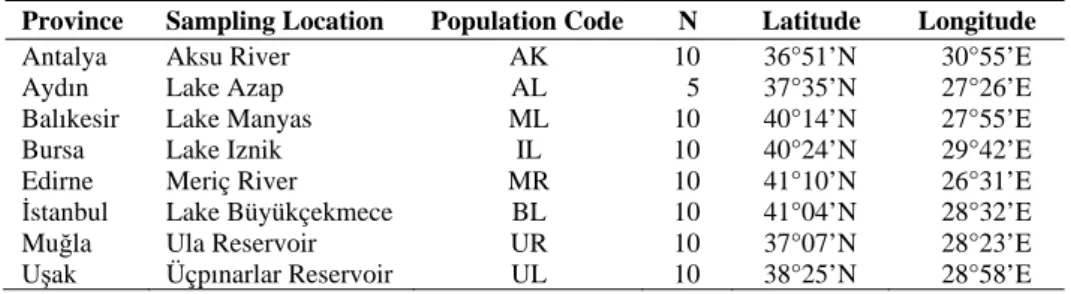 Table 1. List of provinces, sampling locations and population codes, number of specimens, and  coordinates of Gibel Carp (Carassius gibelio) populations studied in western Turkey