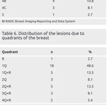 Table 6. Distribution of the lesions due to  quadrants of the breast    