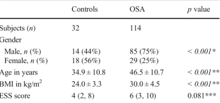 Table 2 Comparison of selenium and vitamin levels between OSA subgroups and controls