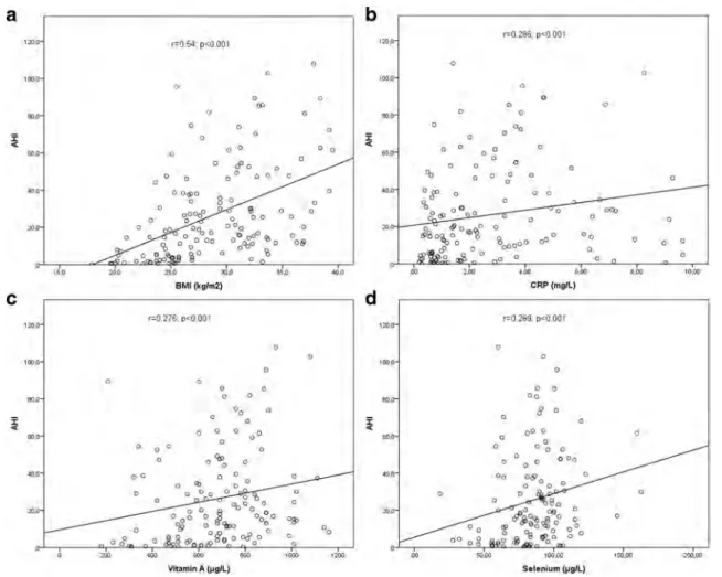Fig. 3 Correlations between AHI values and a BMI, b CRP, c vitamin A, and d selenium concentrations