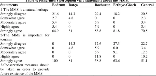 Table 4: Fishermen’s perception via 7 statements about the MMS. 