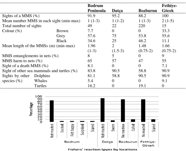 Figure 3: The fishers’ % reaction types by the study sites. Bodrum 