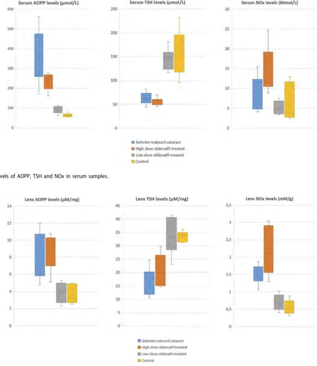 Figure 4. Levels of AOPP, TSH and NOx in lens samples.