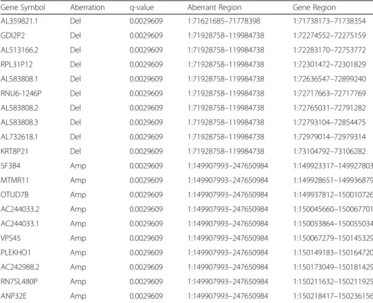 Table 4 Top ten significantly deleted and amplified genes in tumor samples of 510 patients with LUAD