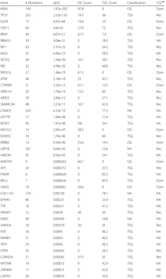 Table 2 Significantly mutated genes in tumor samples of 510 patients with LUAD. The genes were classified as oncogene (OG) and tumor suppressor gene (TSG) based on their scores and