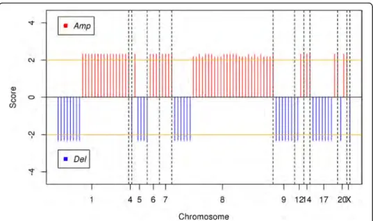 Fig. 4 Significant CNVs on all chromosomes in tumor samples of 55 patients with LUAD. Orange line shows the q-value threshold (0.01) in -log 10 base