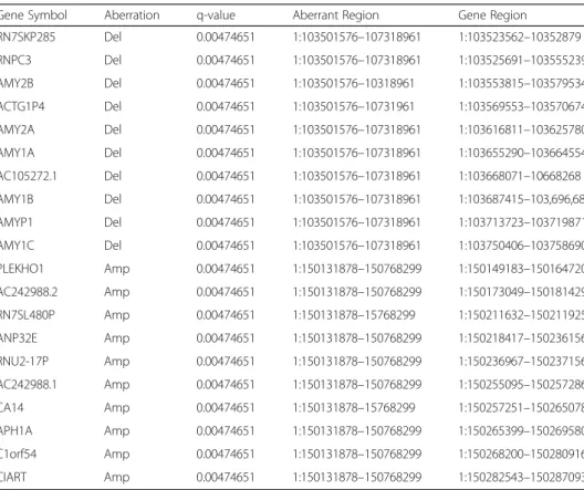 Table 3 Top ten significant deleted and amplified genes in tumor samples of 55 patients with LUAD