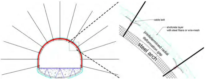 Fig. 6 Applied support system for decline with radial deformation gap (red coloured)