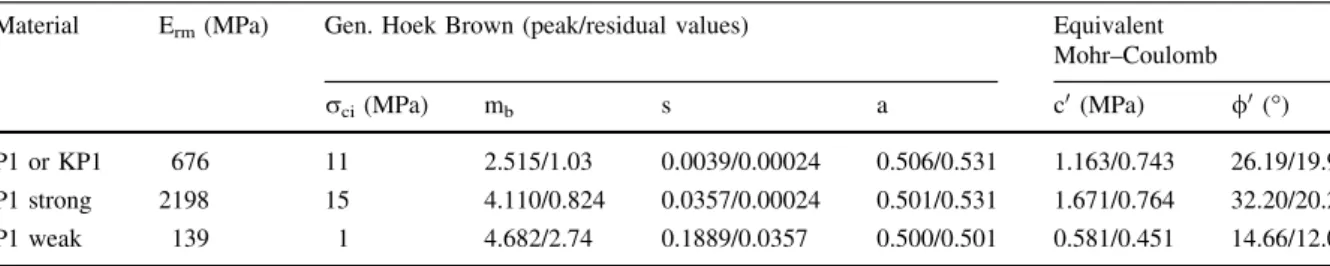 Table 1 Mechanical properties of the geo-material