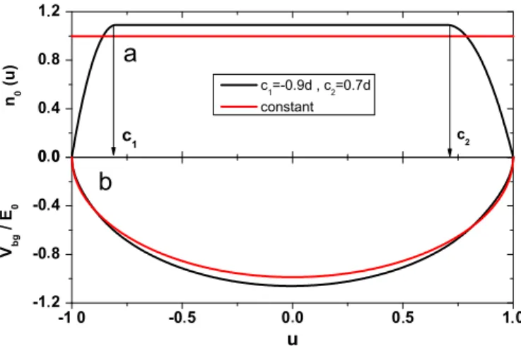 Fig. 1. (a) The cross section of the donor layer as a function of lateral (normalized) coordinate u ¼ x=d, where 2d is the sample width, for two values of steepness parameters c 1 on the left side and c 2 on the right side (see deﬁnition below)