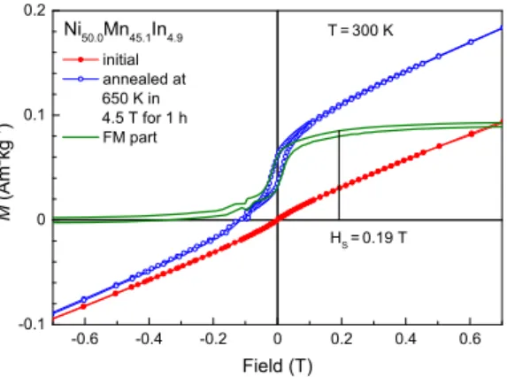 Fig. 1 shows M(H) at 300 K for the sample in the initial quenched state (red) and after temper-