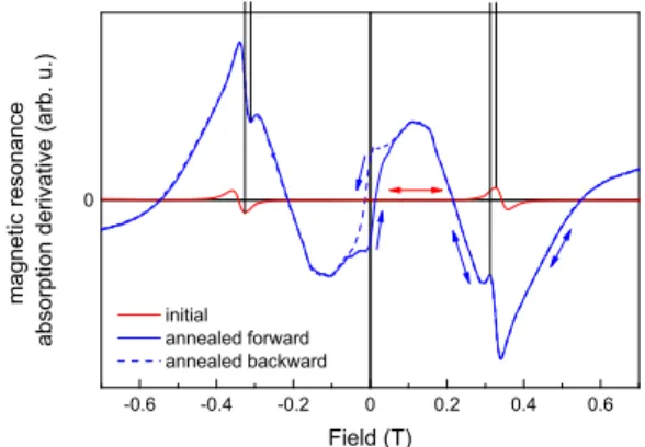 FIG. 2. Magnetic resonance spectra of the initial (red) and annealed (blue) Ni 50 Mn 45.1 In 4.9 
